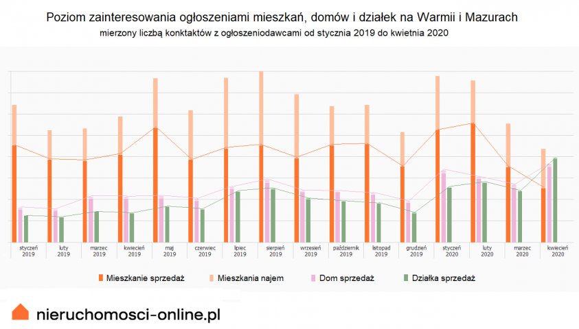 Ogłoszenia mieszkań, domów i działek na Warmii i Mazurach - wykres