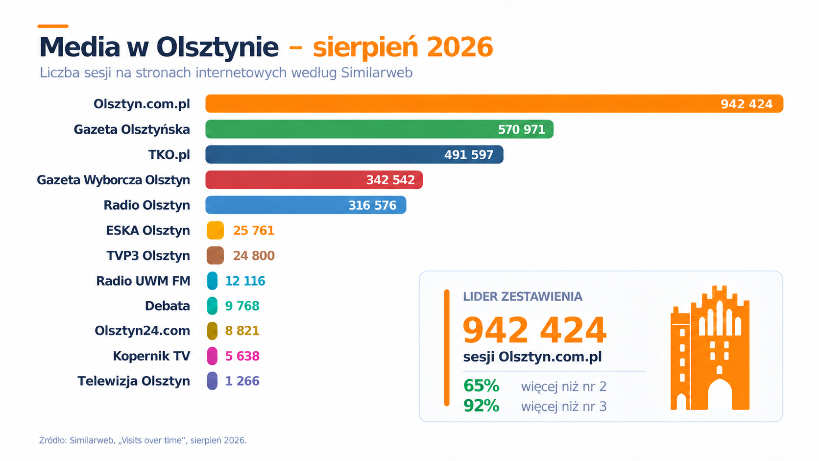 Media w Olsztynie — sierpień 2026. Według zestawienia Similarweb Olsztyn.com.pl: 942 424 sesje, Gazeta Olsztyńska: 570 971, TKO.pl: 491 597.